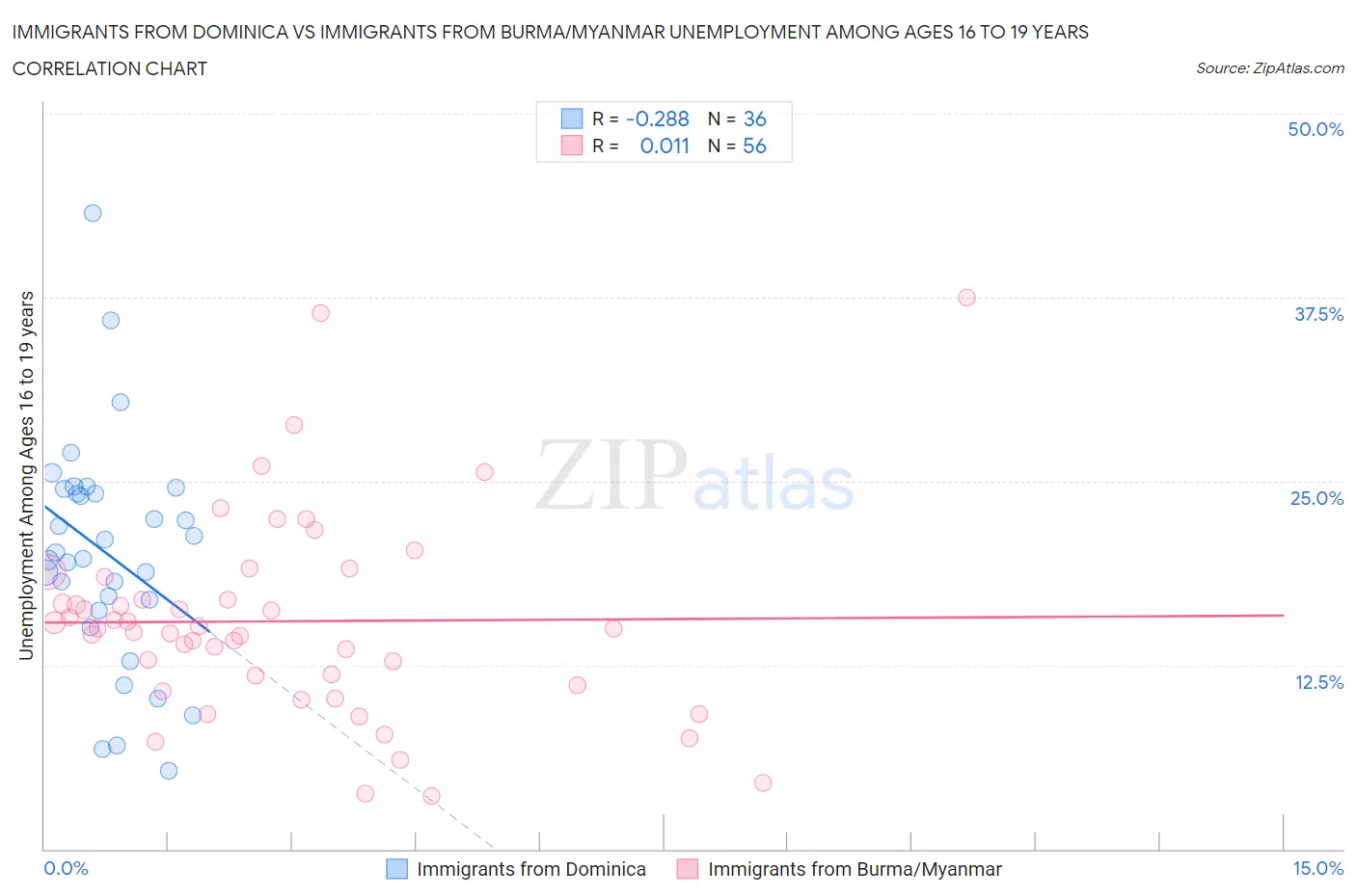 Immigrants from Dominica vs Immigrants from Burma/Myanmar Unemployment Among Ages 16 to 19 years