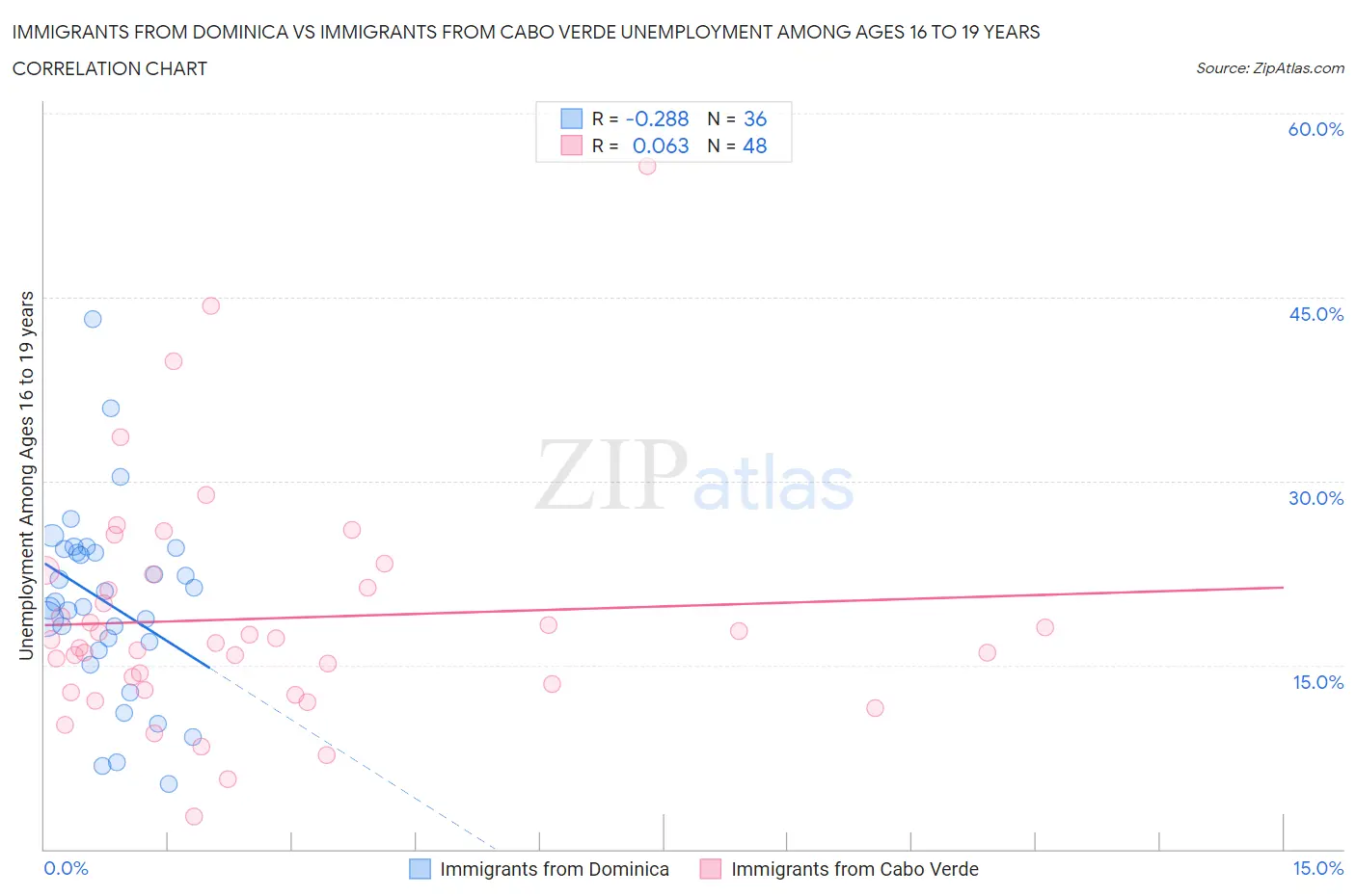 Immigrants from Dominica vs Immigrants from Cabo Verde Unemployment Among Ages 16 to 19 years