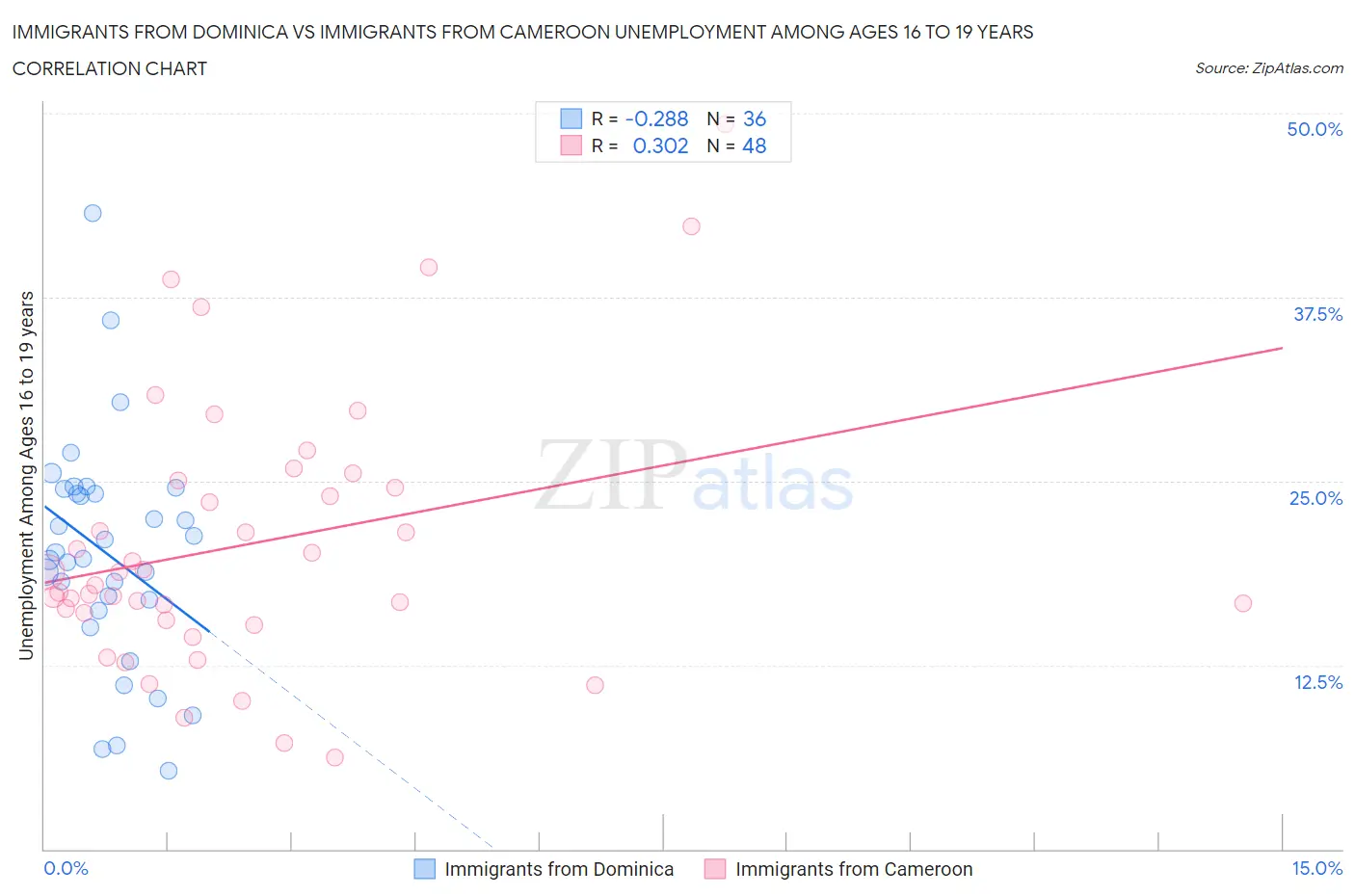 Immigrants from Dominica vs Immigrants from Cameroon Unemployment Among Ages 16 to 19 years
