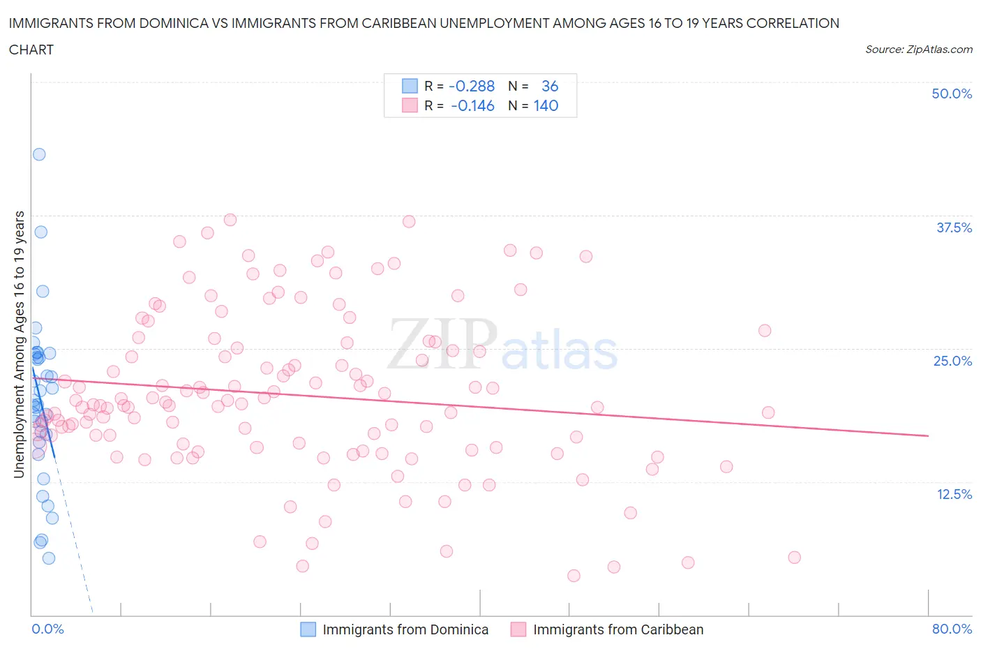 Immigrants from Dominica vs Immigrants from Caribbean Unemployment Among Ages 16 to 19 years