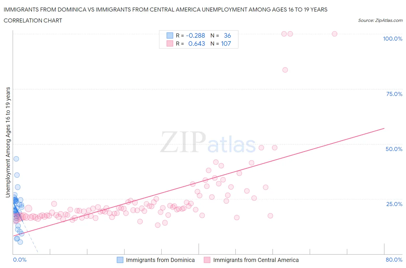 Immigrants from Dominica vs Immigrants from Central America Unemployment Among Ages 16 to 19 years