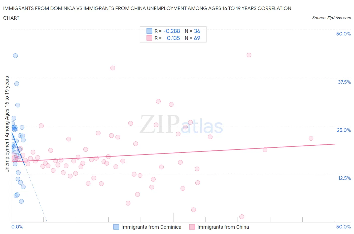 Immigrants from Dominica vs Immigrants from China Unemployment Among Ages 16 to 19 years