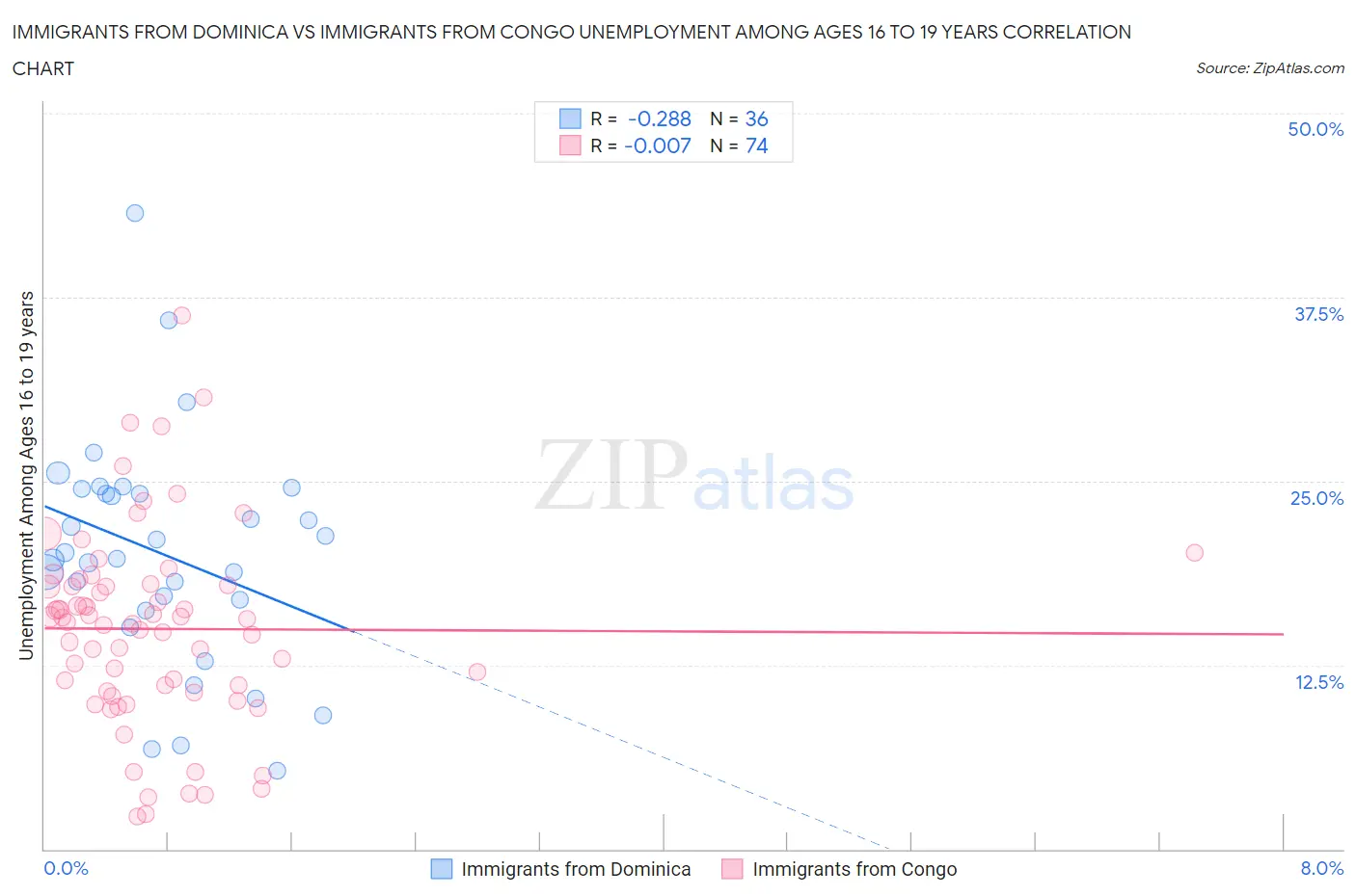 Immigrants from Dominica vs Immigrants from Congo Unemployment Among Ages 16 to 19 years