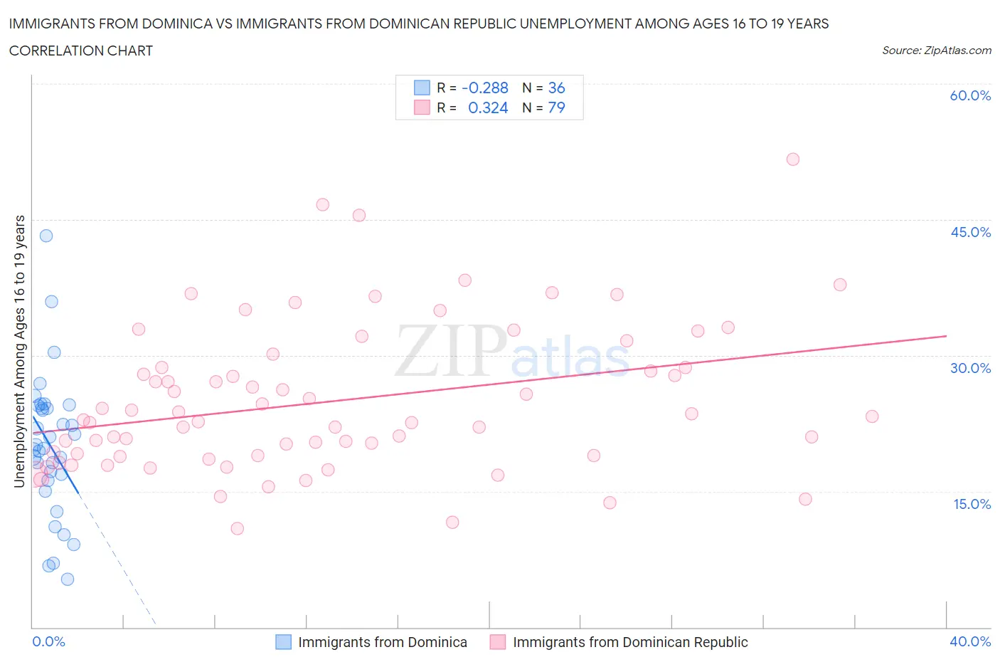 Immigrants from Dominica vs Immigrants from Dominican Republic Unemployment Among Ages 16 to 19 years