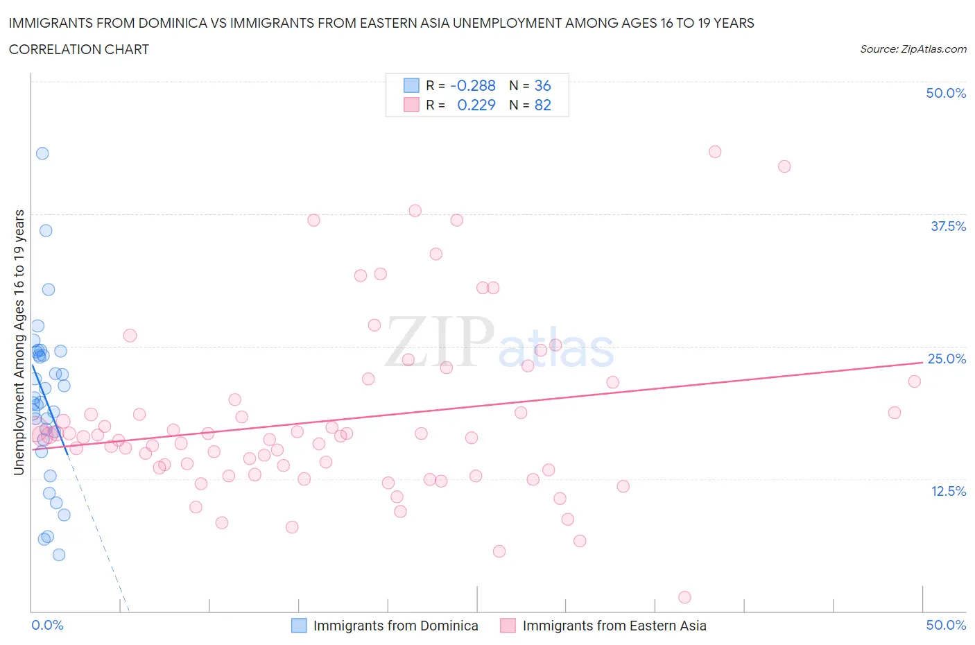 Immigrants from Dominica vs Immigrants from Eastern Asia Unemployment Among Ages 16 to 19 years