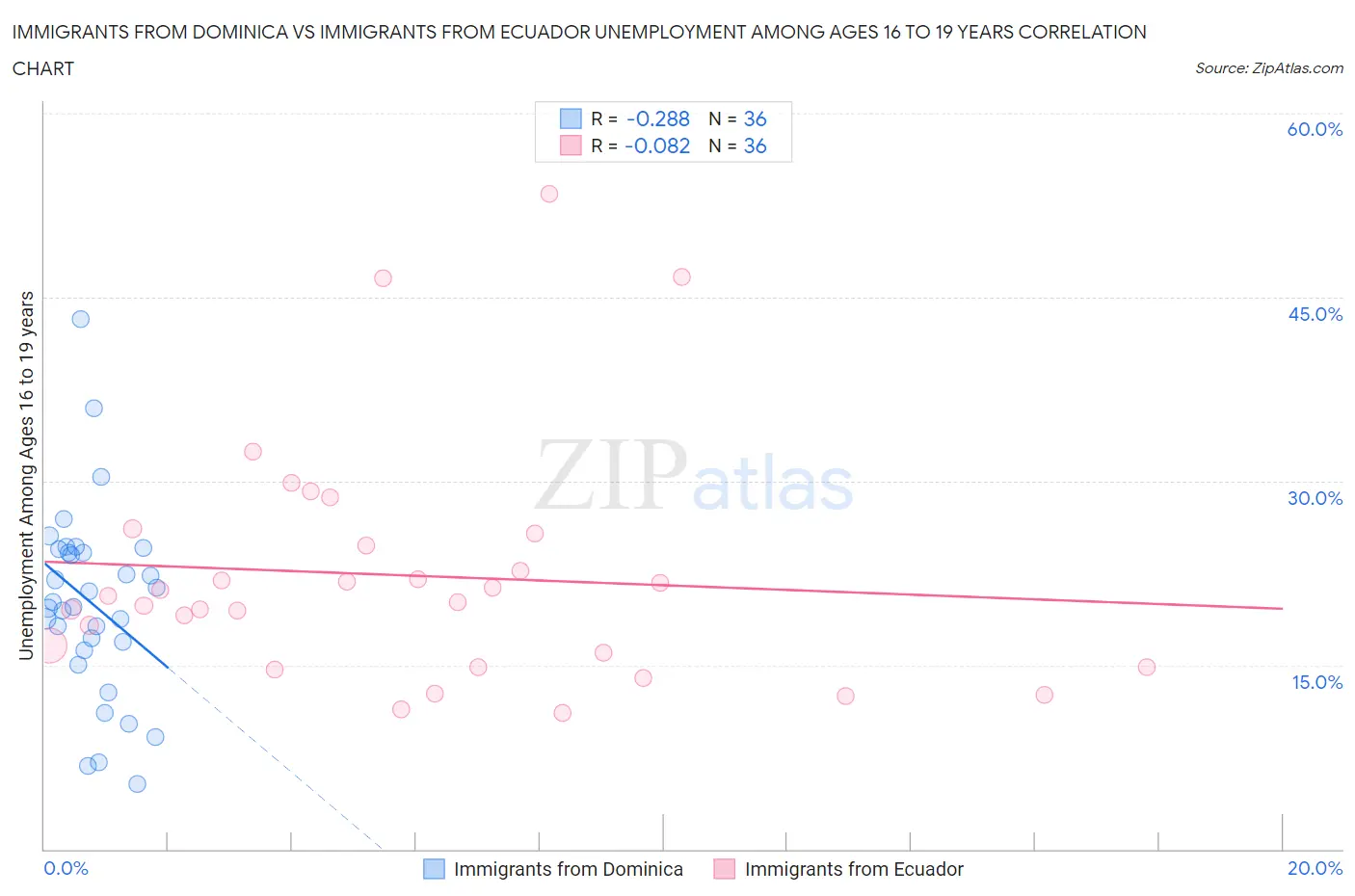 Immigrants from Dominica vs Immigrants from Ecuador Unemployment Among Ages 16 to 19 years