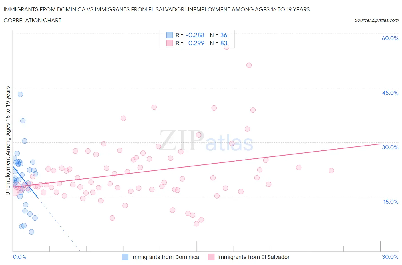 Immigrants from Dominica vs Immigrants from El Salvador Unemployment Among Ages 16 to 19 years