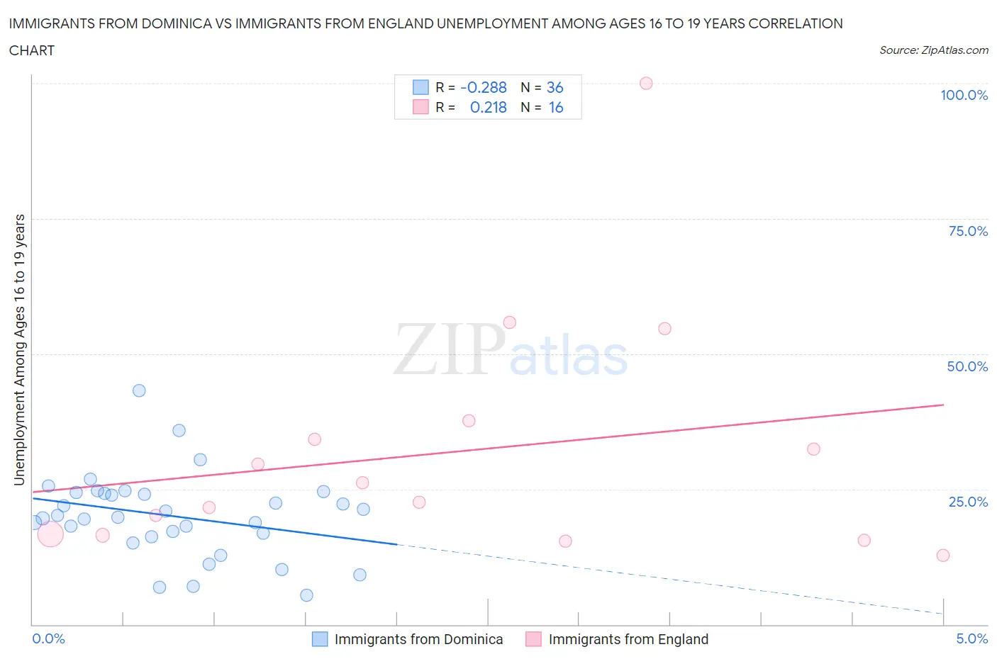 Immigrants from Dominica vs Immigrants from England Unemployment Among Ages 16 to 19 years