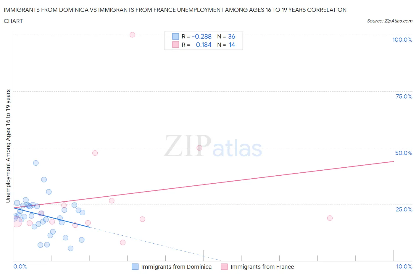Immigrants from Dominica vs Immigrants from France Unemployment Among Ages 16 to 19 years