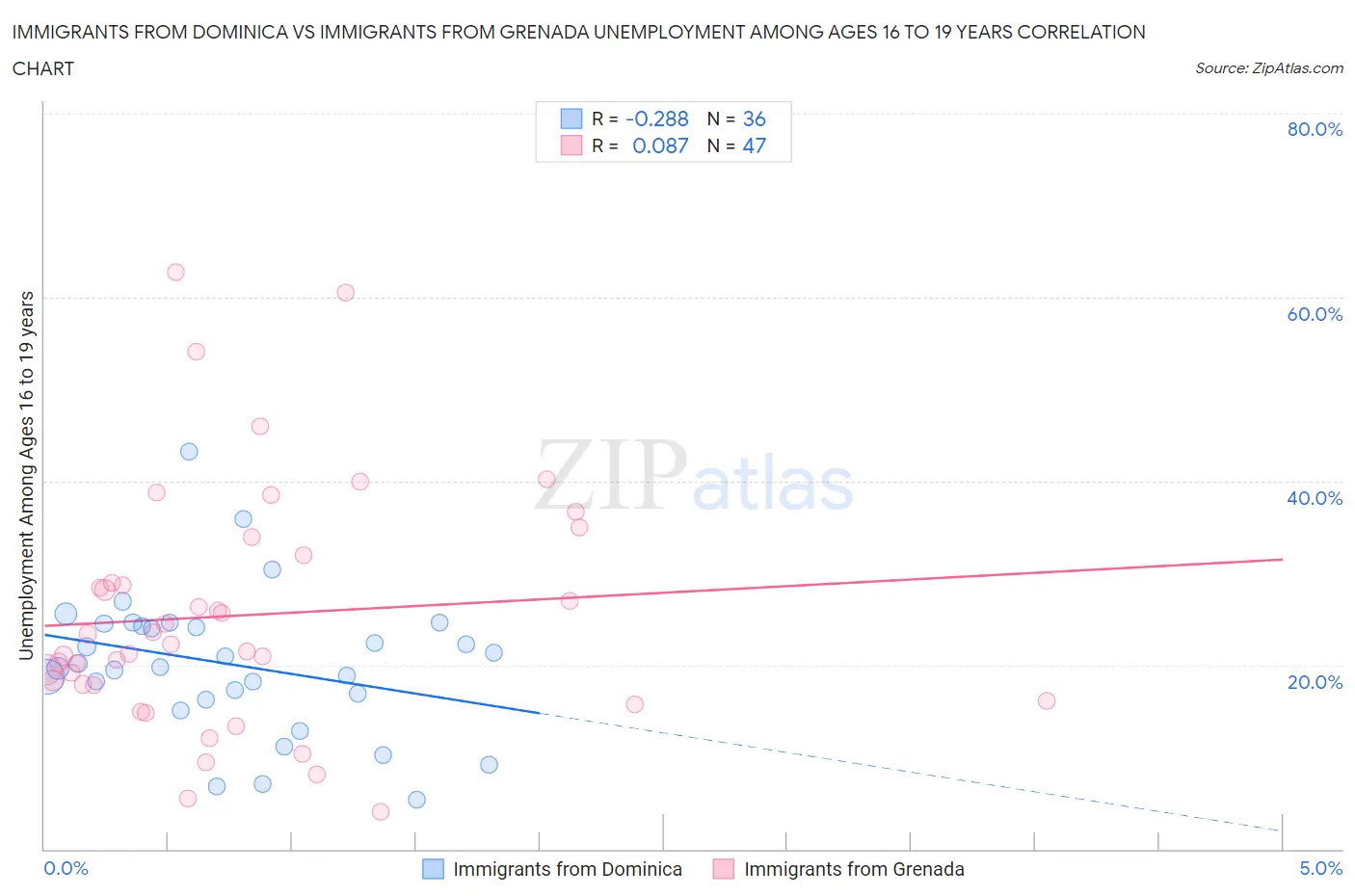 Immigrants from Dominica vs Immigrants from Grenada Unemployment Among Ages 16 to 19 years