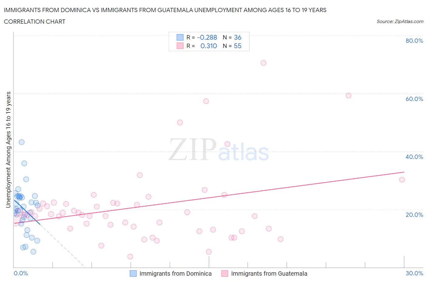 Immigrants from Dominica vs Immigrants from Guatemala Unemployment Among Ages 16 to 19 years