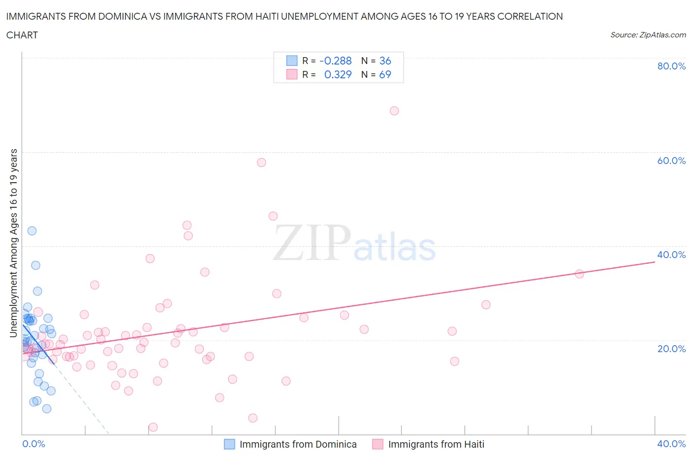 Immigrants from Dominica vs Immigrants from Haiti Unemployment Among Ages 16 to 19 years