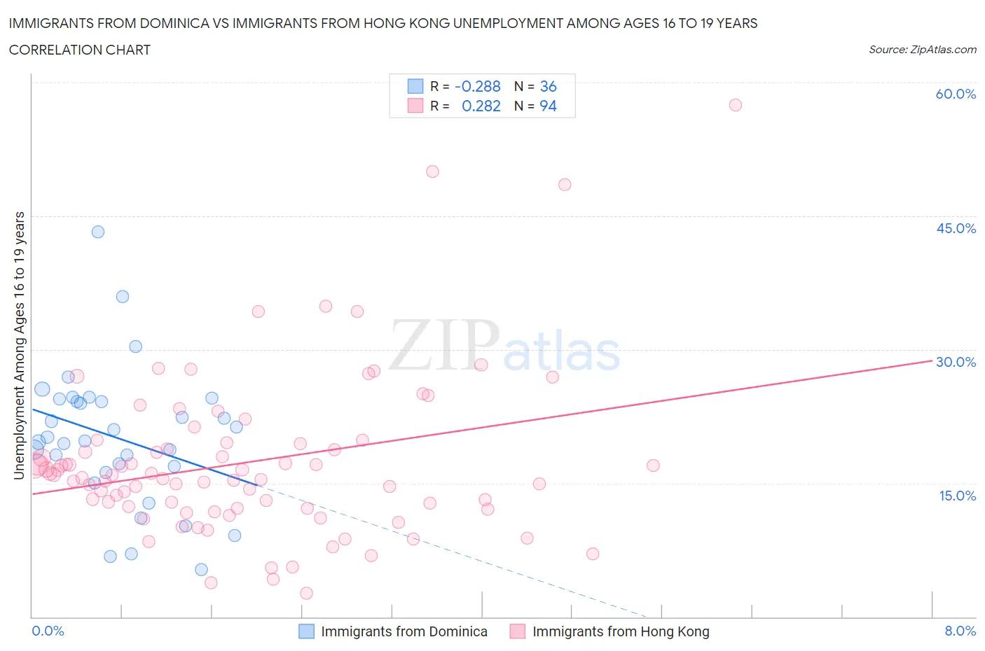 Immigrants from Dominica vs Immigrants from Hong Kong Unemployment Among Ages 16 to 19 years
