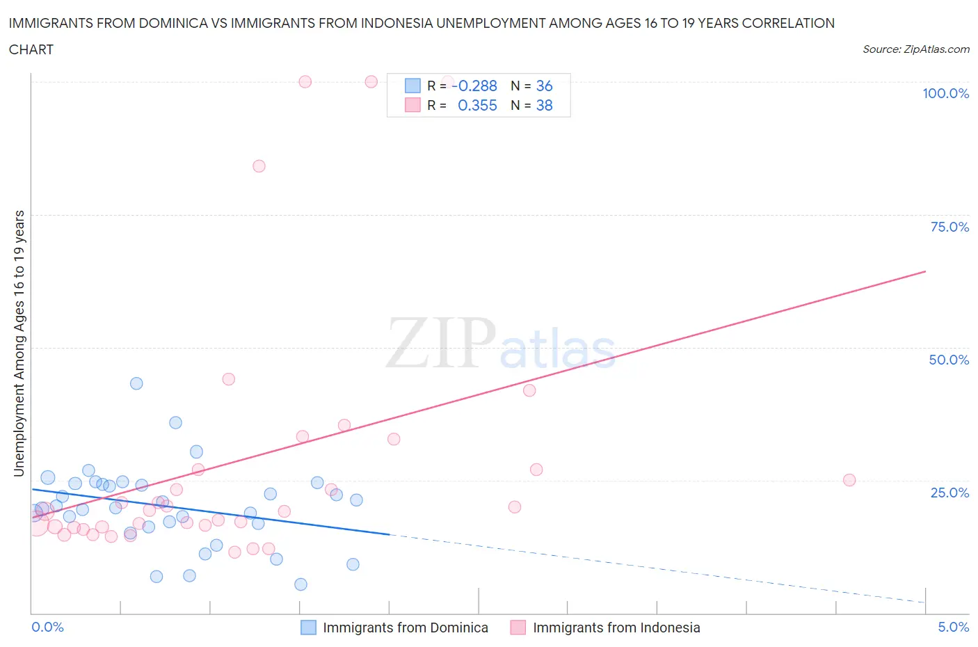 Immigrants from Dominica vs Immigrants from Indonesia Unemployment Among Ages 16 to 19 years