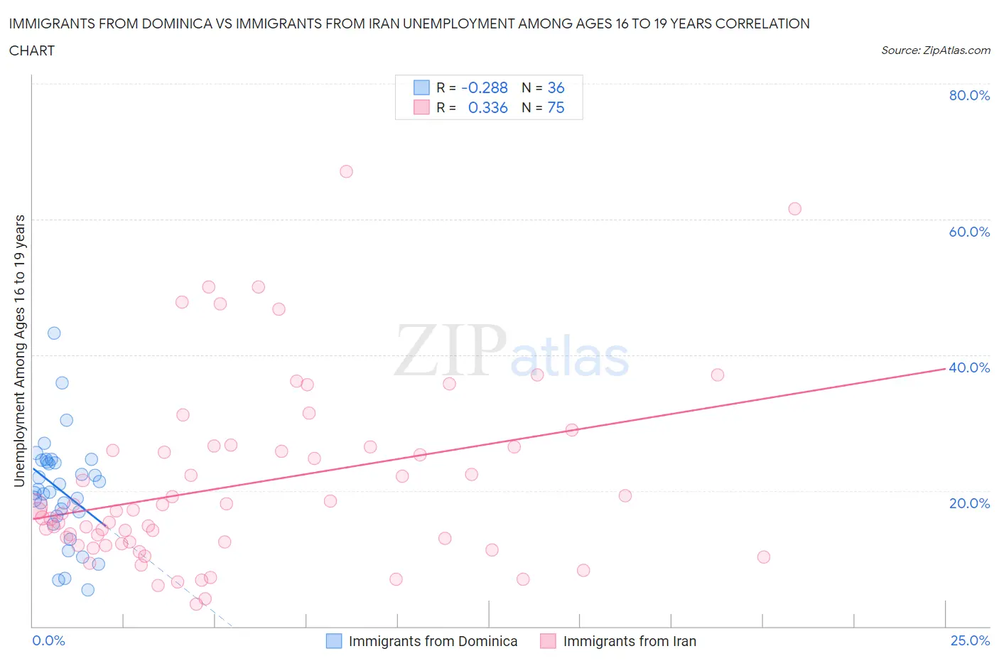 Immigrants from Dominica vs Immigrants from Iran Unemployment Among Ages 16 to 19 years