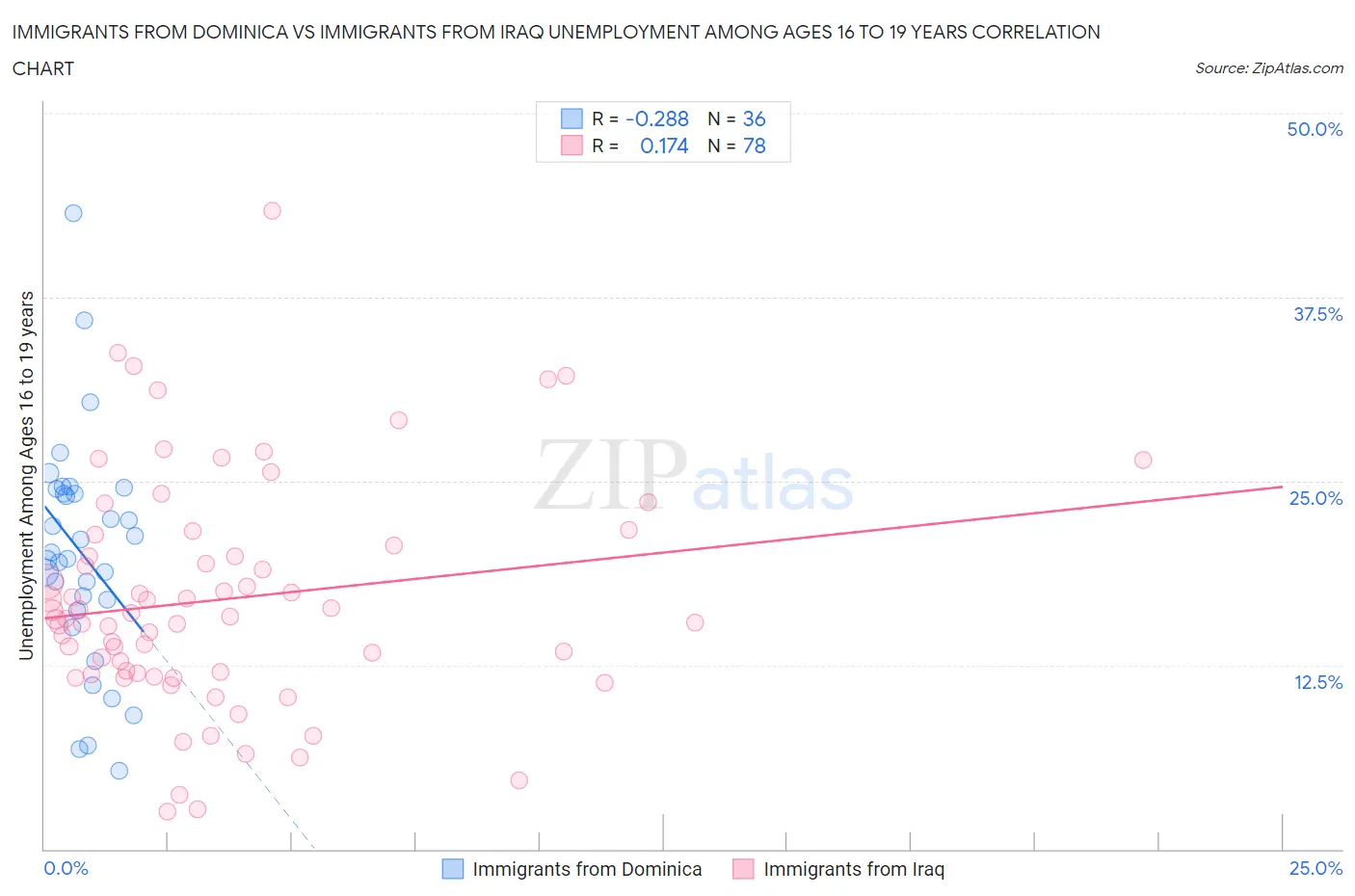 Immigrants from Dominica vs Immigrants from Iraq Unemployment Among Ages 16 to 19 years