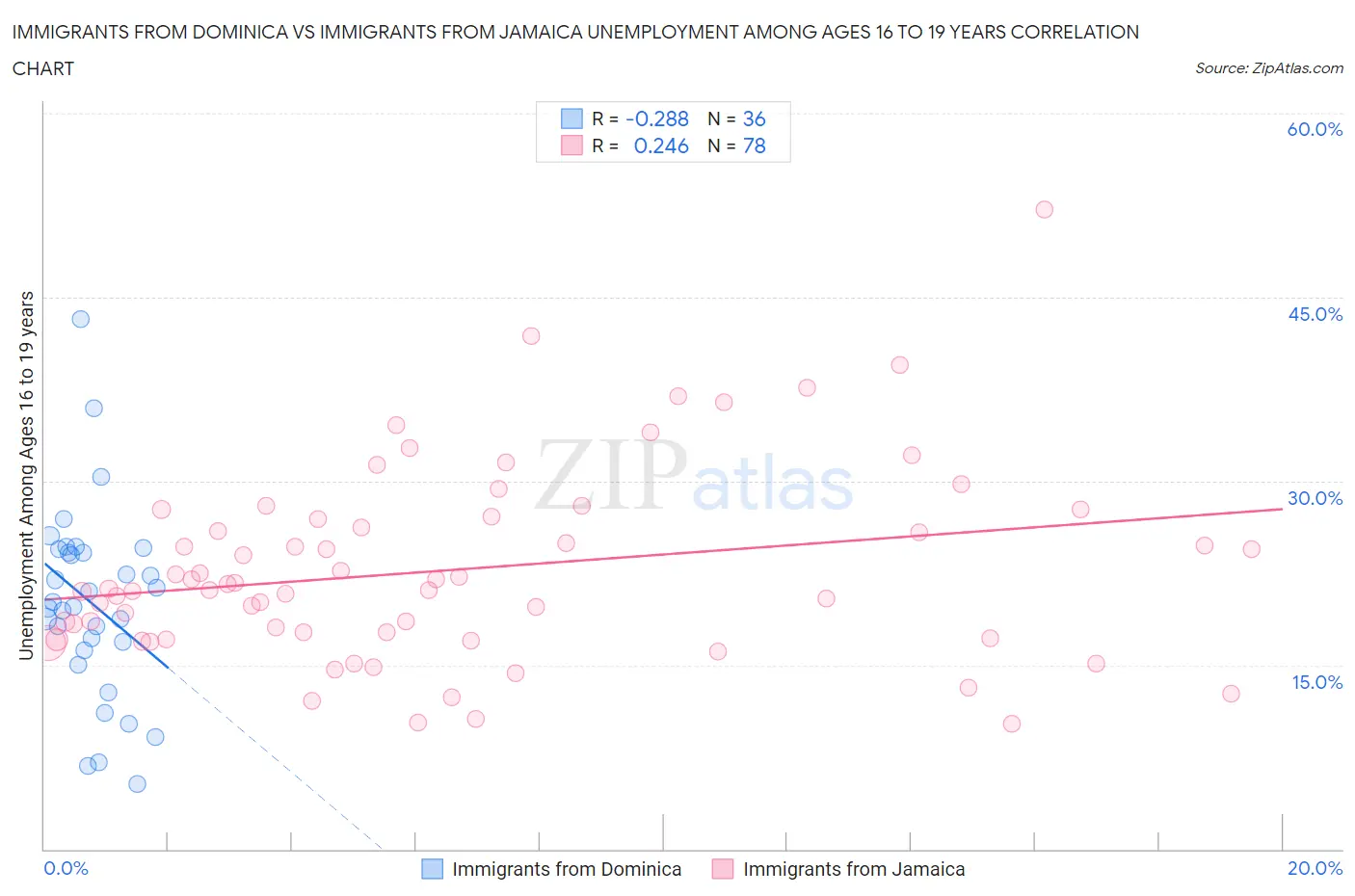 Immigrants from Dominica vs Immigrants from Jamaica Unemployment Among Ages 16 to 19 years