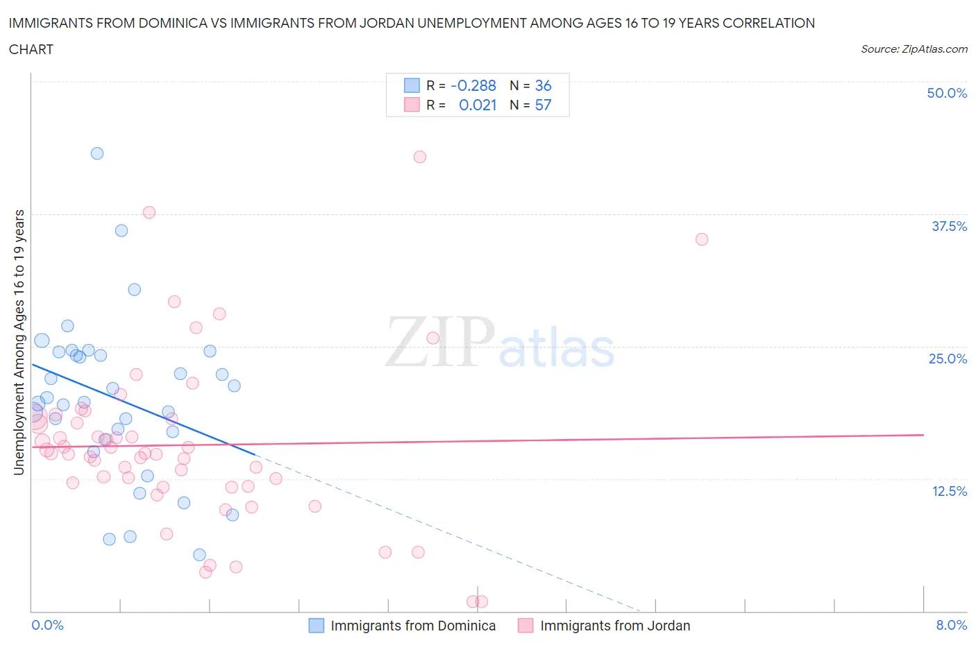 Immigrants from Dominica vs Immigrants from Jordan Unemployment Among Ages 16 to 19 years