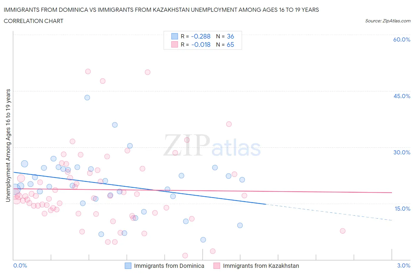 Immigrants from Dominica vs Immigrants from Kazakhstan Unemployment Among Ages 16 to 19 years