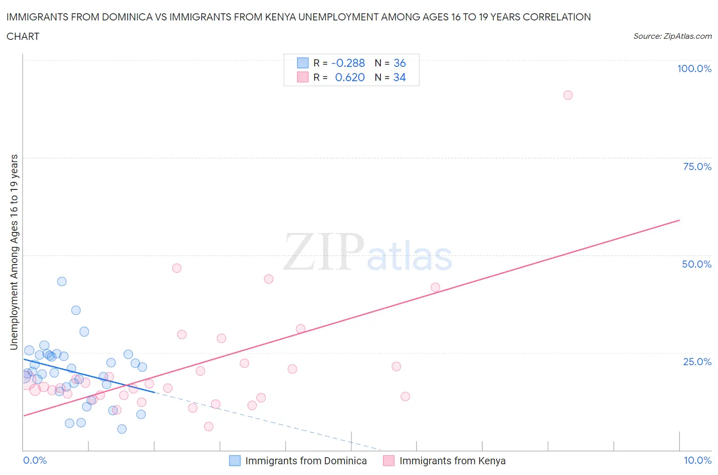 Immigrants from Dominica vs Immigrants from Kenya Unemployment Among Ages 16 to 19 years