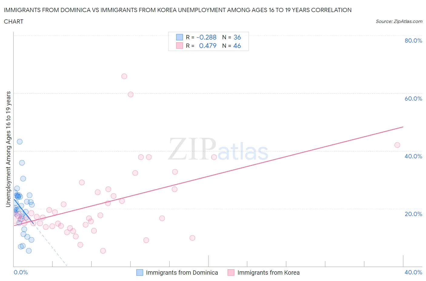 Immigrants from Dominica vs Immigrants from Korea Unemployment Among Ages 16 to 19 years