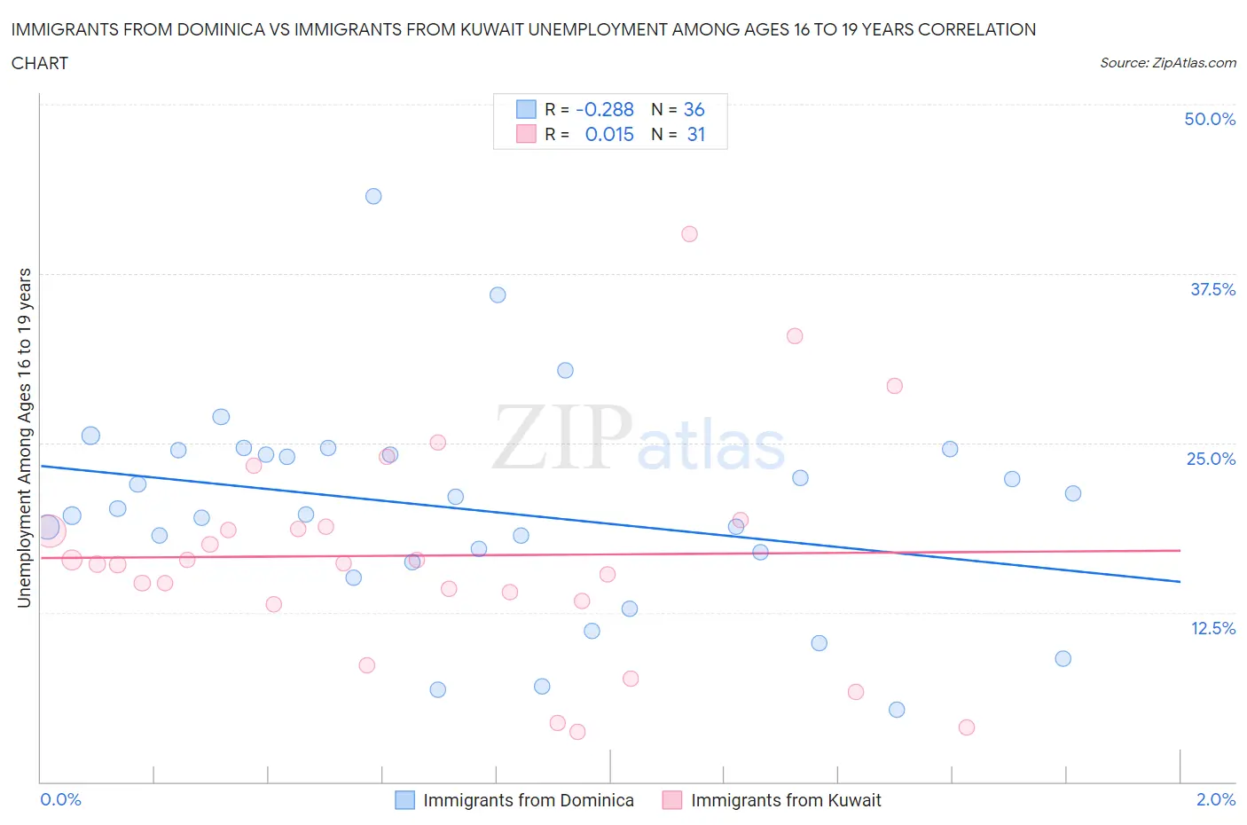 Immigrants from Dominica vs Immigrants from Kuwait Unemployment Among Ages 16 to 19 years