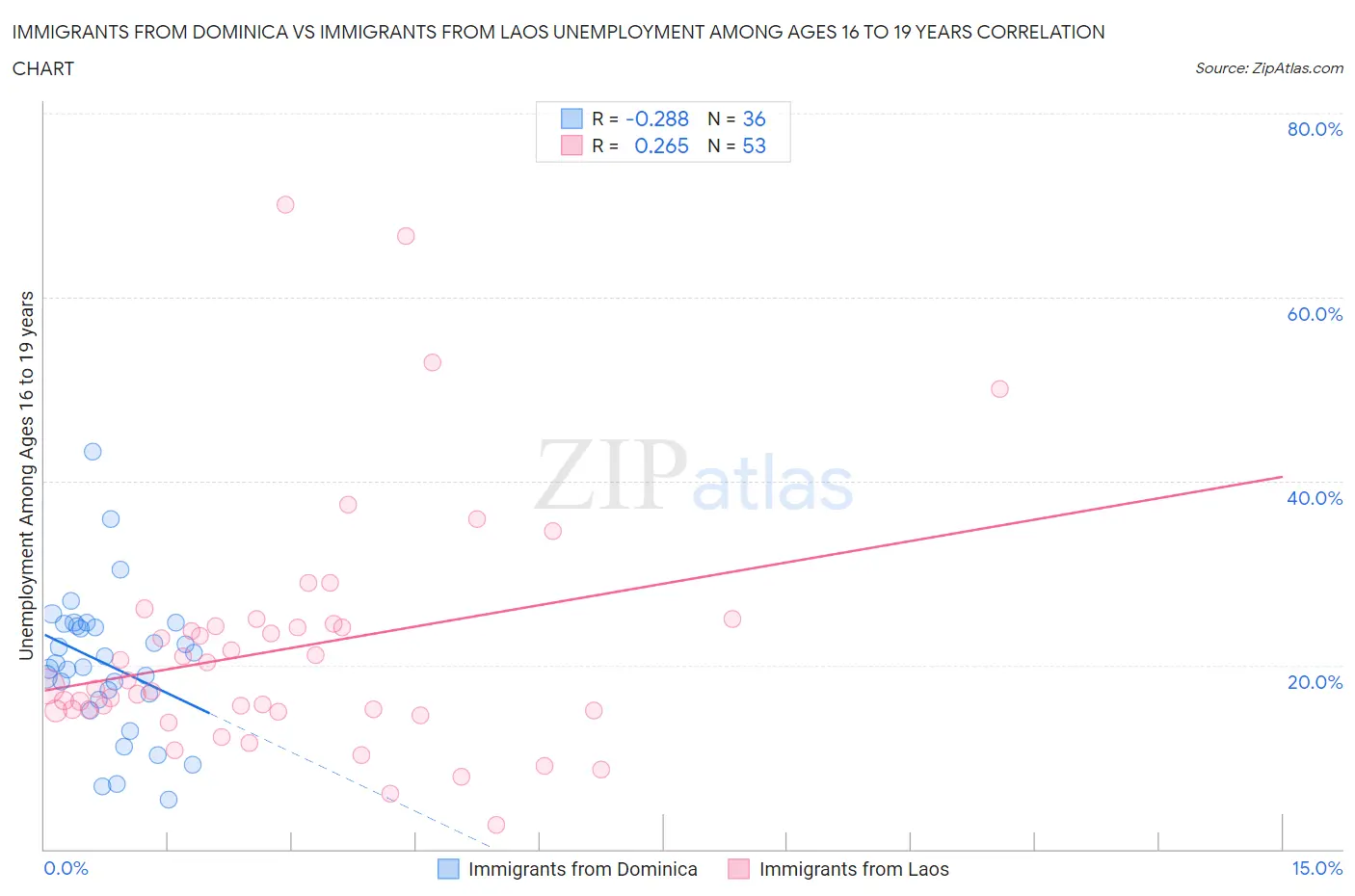 Immigrants from Dominica vs Immigrants from Laos Unemployment Among Ages 16 to 19 years