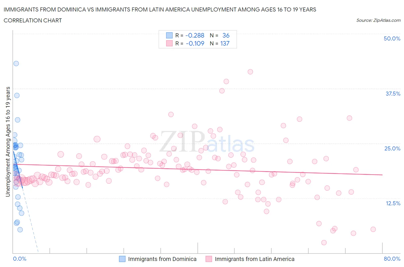 Immigrants from Dominica vs Immigrants from Latin America Unemployment Among Ages 16 to 19 years