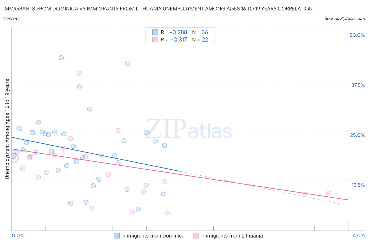 Immigrants from Dominica vs Immigrants from Lithuania Unemployment Among Ages 16 to 19 years