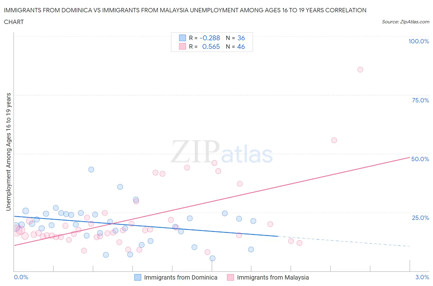 Immigrants from Dominica vs Immigrants from Malaysia Unemployment Among Ages 16 to 19 years