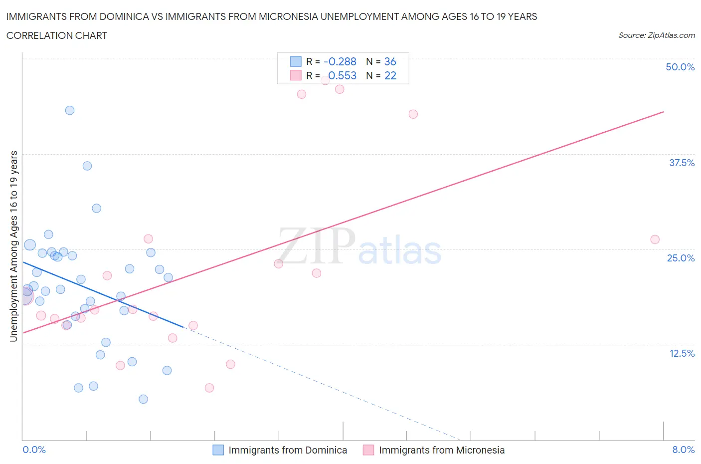 Immigrants from Dominica vs Immigrants from Micronesia Unemployment Among Ages 16 to 19 years