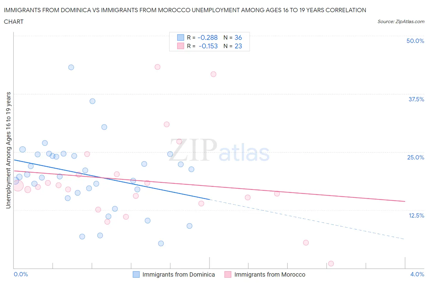 Immigrants from Dominica vs Immigrants from Morocco Unemployment Among Ages 16 to 19 years
