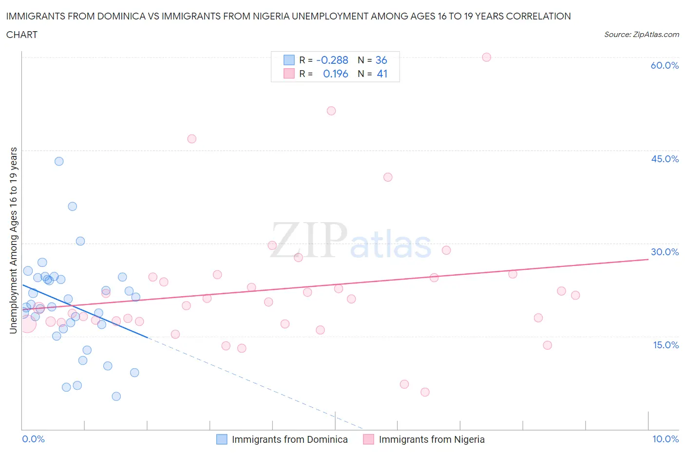 Immigrants from Dominica vs Immigrants from Nigeria Unemployment Among Ages 16 to 19 years