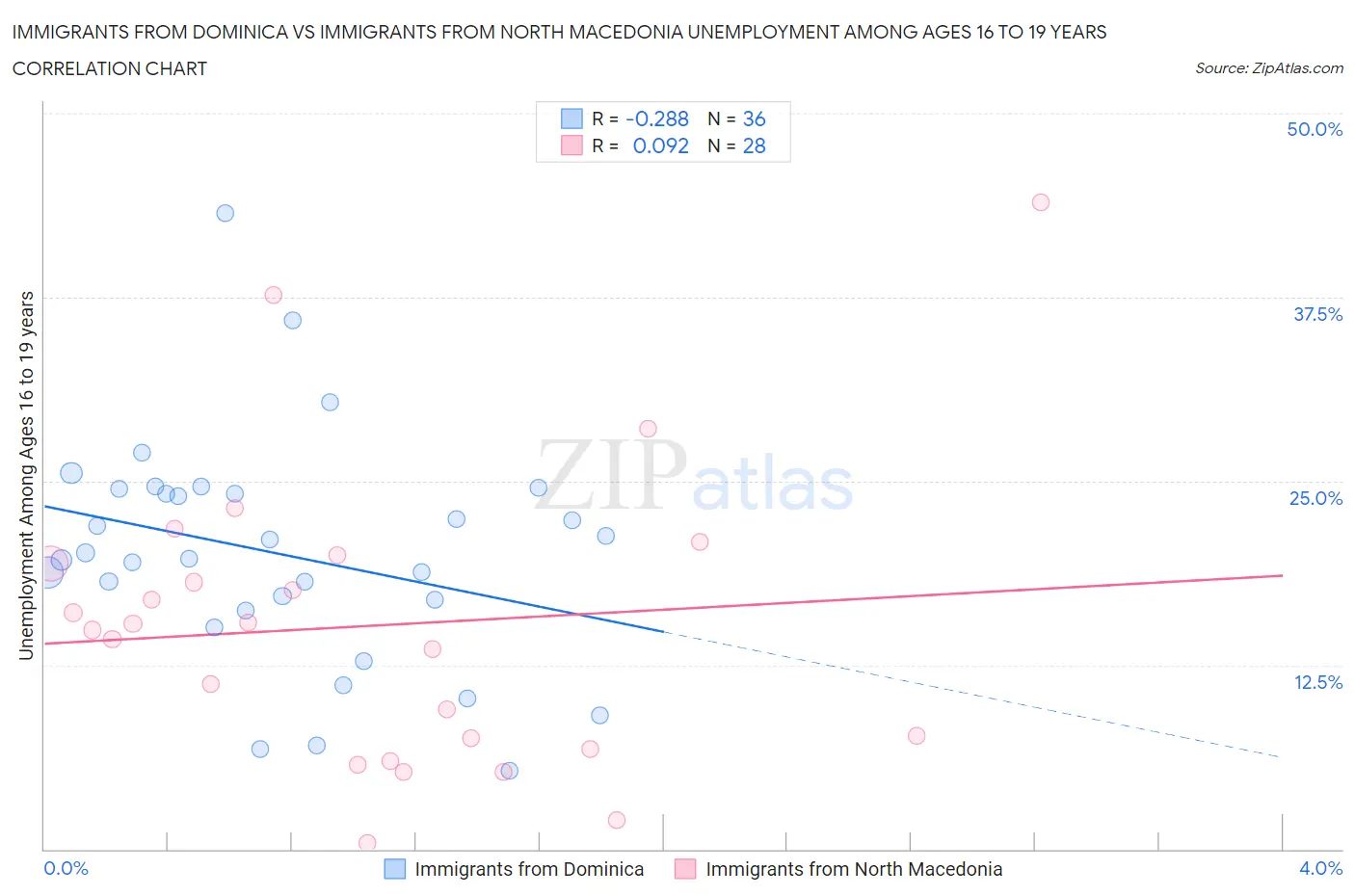 Immigrants from Dominica vs Immigrants from North Macedonia Unemployment Among Ages 16 to 19 years