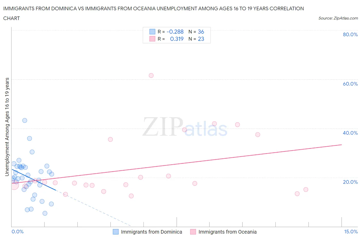 Immigrants from Dominica vs Immigrants from Oceania Unemployment Among Ages 16 to 19 years
