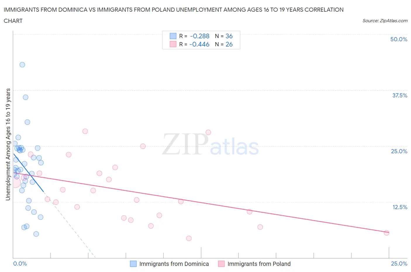 Immigrants from Dominica vs Immigrants from Poland Unemployment Among Ages 16 to 19 years