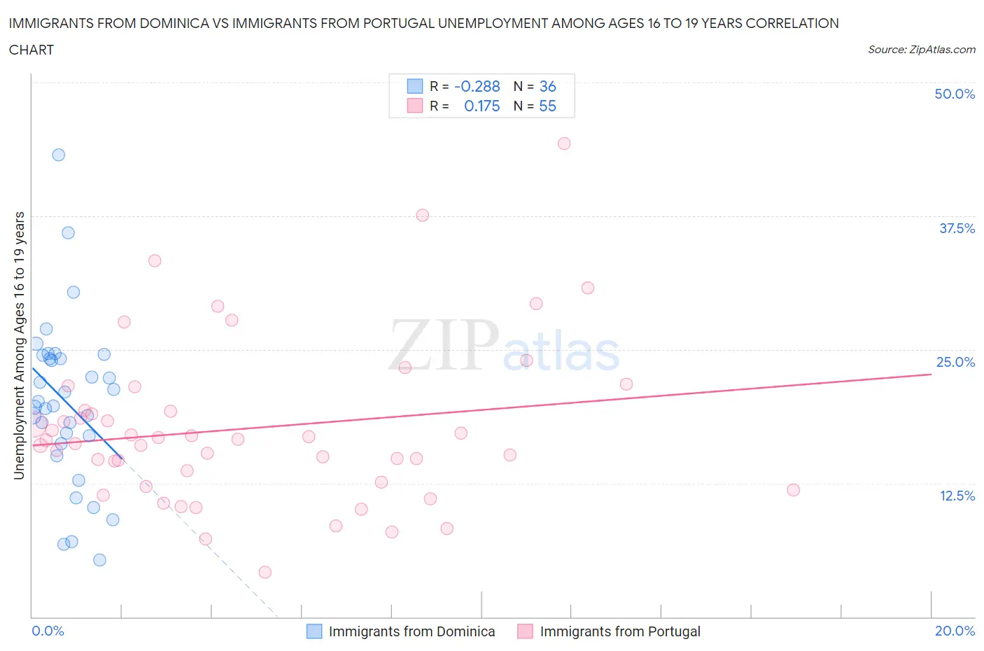 Immigrants from Dominica vs Immigrants from Portugal Unemployment Among Ages 16 to 19 years