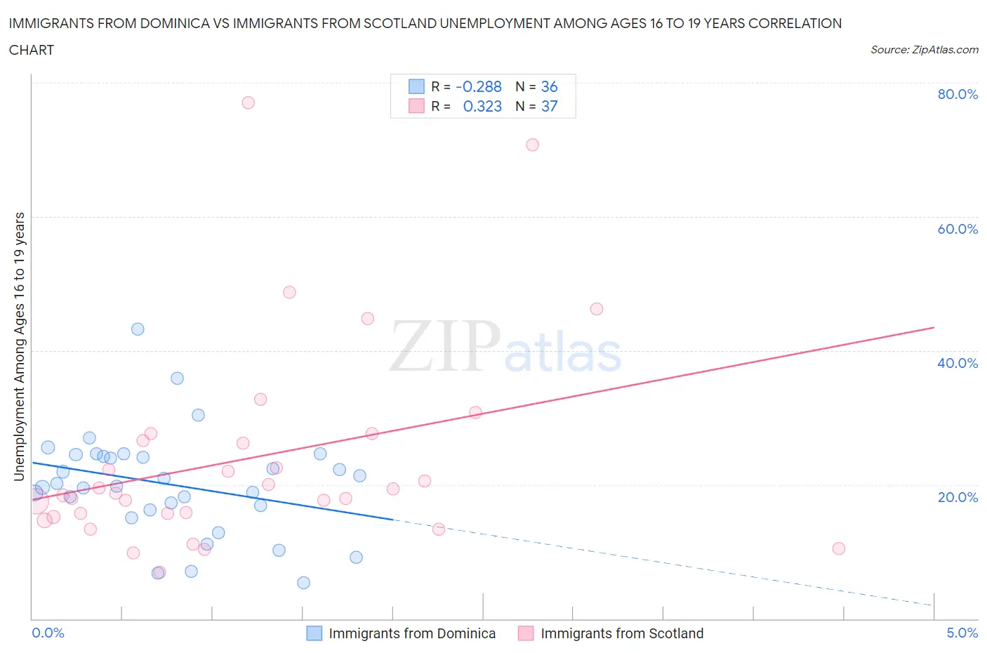 Immigrants from Dominica vs Immigrants from Scotland Unemployment Among Ages 16 to 19 years