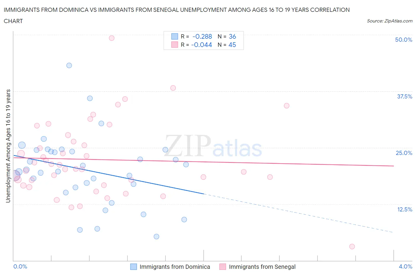 Immigrants from Dominica vs Immigrants from Senegal Unemployment Among Ages 16 to 19 years