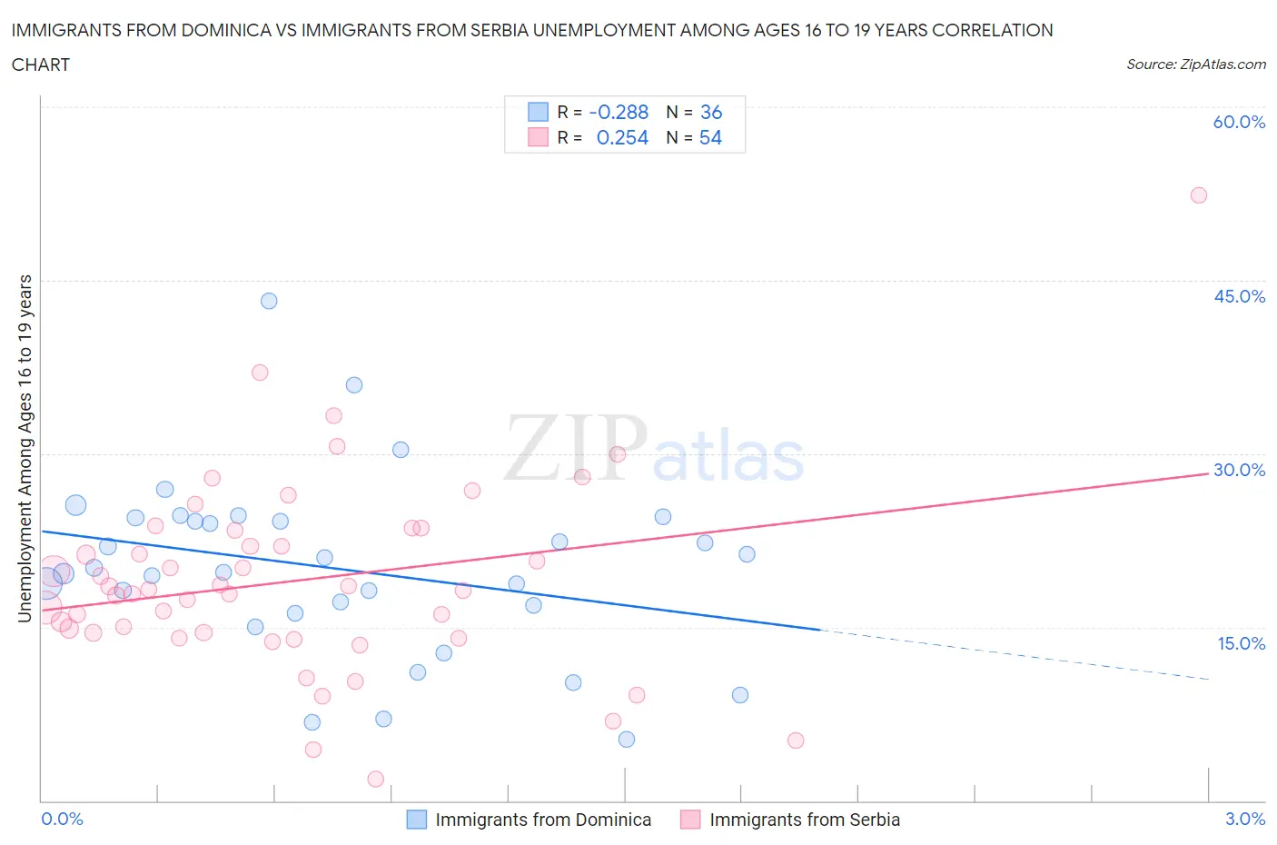 Immigrants from Dominica vs Immigrants from Serbia Unemployment Among Ages 16 to 19 years