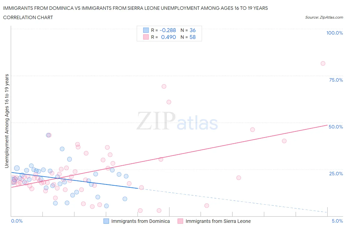 Immigrants from Dominica vs Immigrants from Sierra Leone Unemployment Among Ages 16 to 19 years