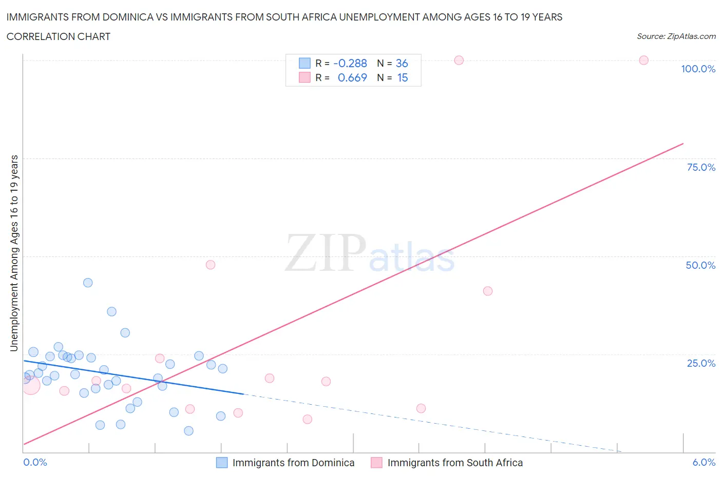 Immigrants from Dominica vs Immigrants from South Africa Unemployment Among Ages 16 to 19 years
