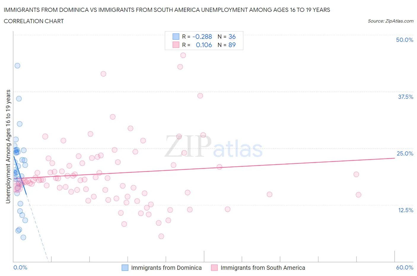 Immigrants from Dominica vs Immigrants from South America Unemployment Among Ages 16 to 19 years