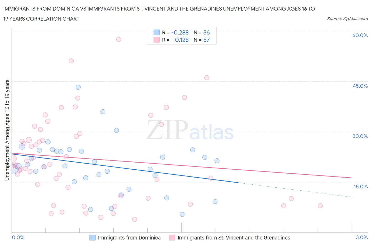 Immigrants from Dominica vs Immigrants from St. Vincent and the Grenadines Unemployment Among Ages 16 to 19 years
