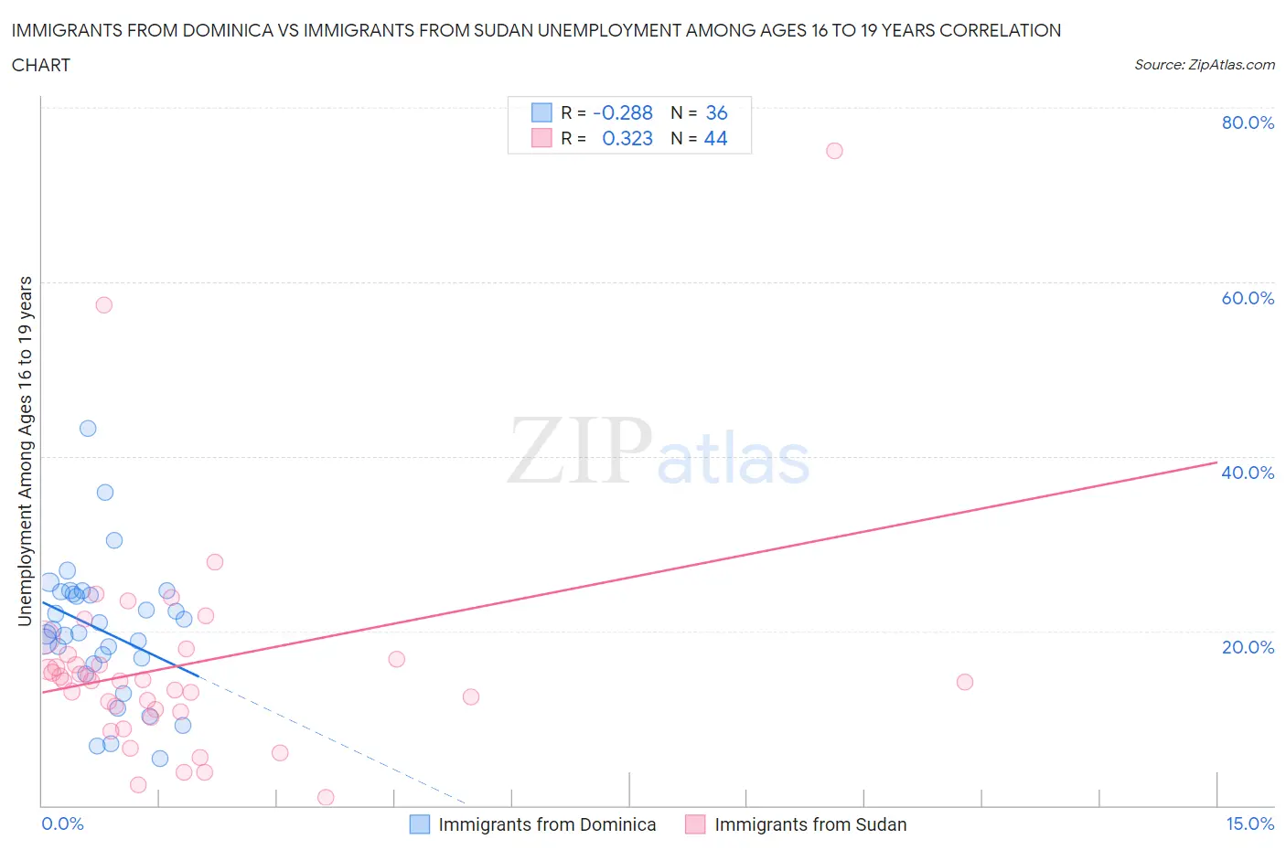 Immigrants from Dominica vs Immigrants from Sudan Unemployment Among Ages 16 to 19 years