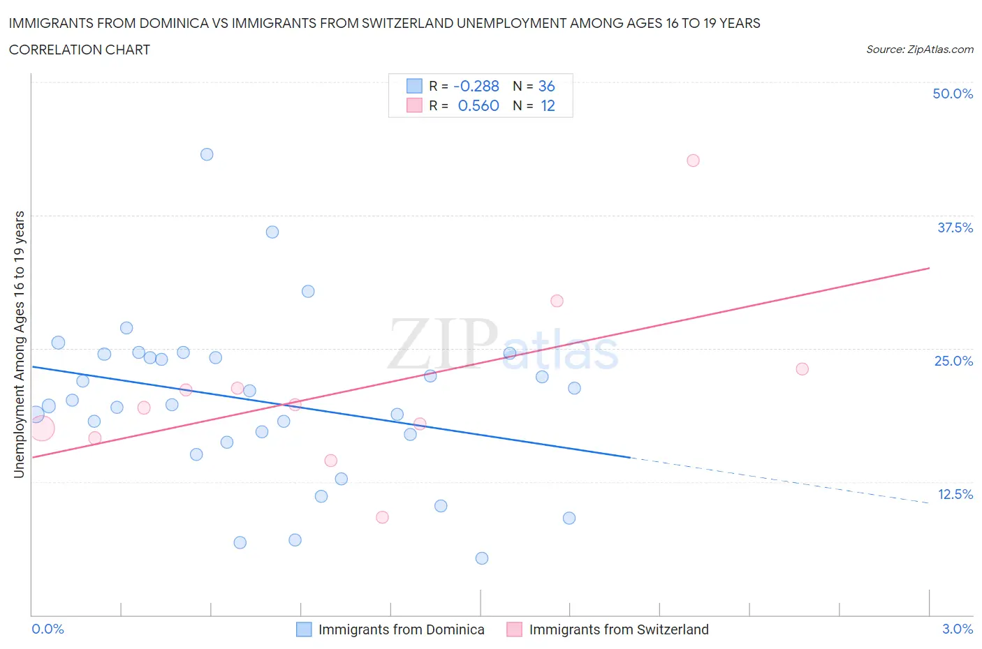 Immigrants from Dominica vs Immigrants from Switzerland Unemployment Among Ages 16 to 19 years