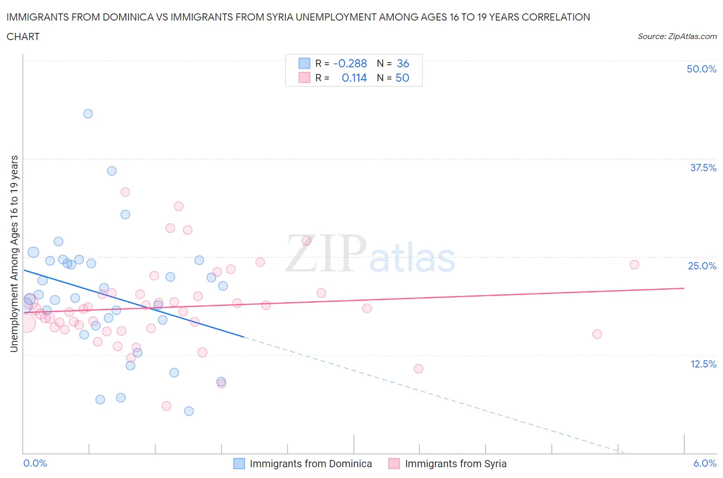 Immigrants from Dominica vs Immigrants from Syria Unemployment Among Ages 16 to 19 years