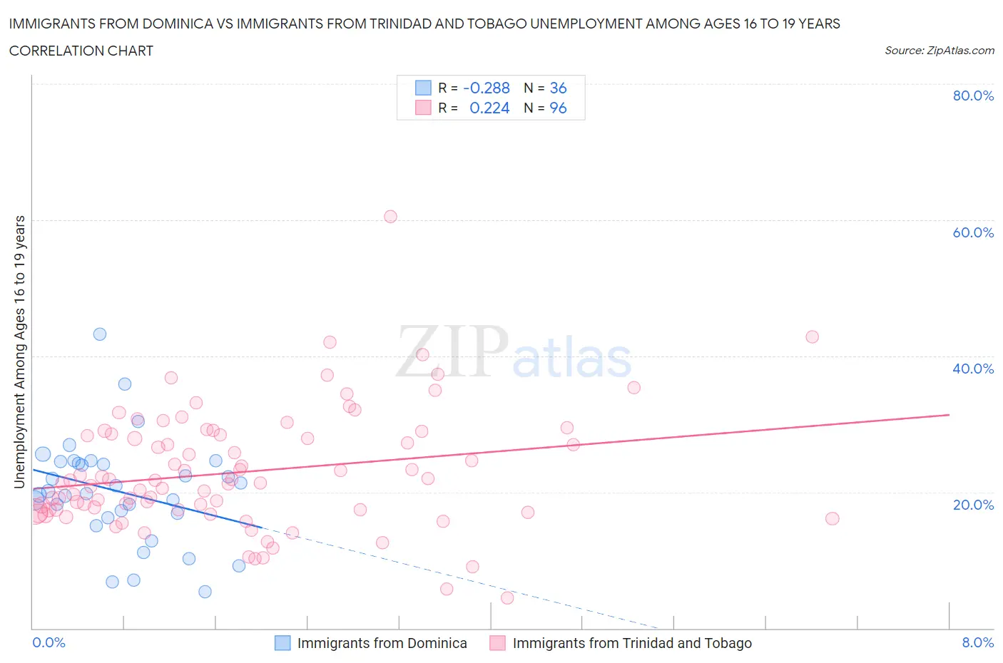 Immigrants from Dominica vs Immigrants from Trinidad and Tobago Unemployment Among Ages 16 to 19 years