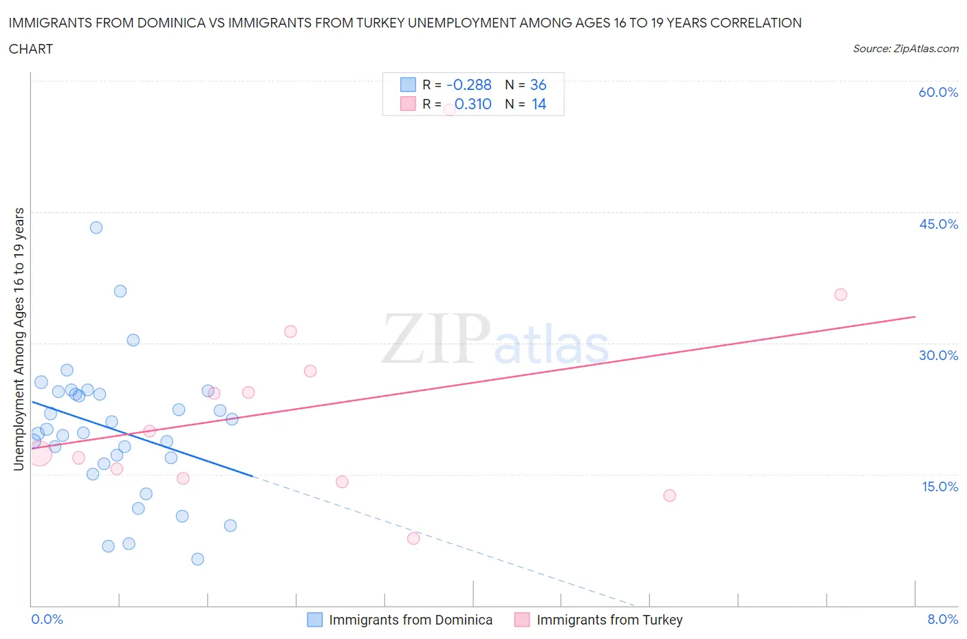 Immigrants from Dominica vs Immigrants from Turkey Unemployment Among Ages 16 to 19 years