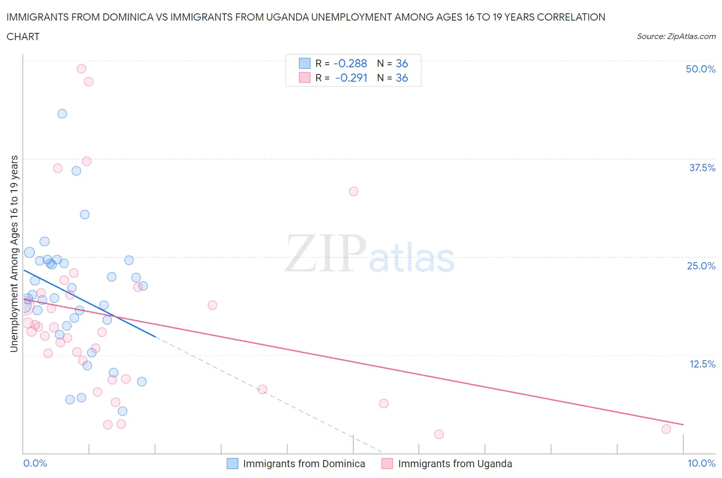 Immigrants from Dominica vs Immigrants from Uganda Unemployment Among Ages 16 to 19 years